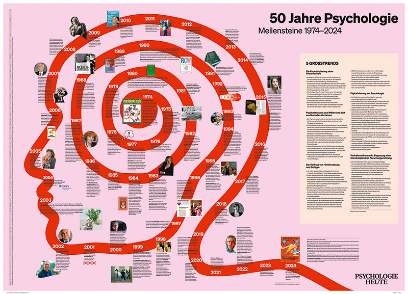 Auf einem Zeitstrahl in Kopfform angeordnet versammeln sich die wichtigsten Meilensteine der Psychologiegeschichte von 1974 bis 2024.