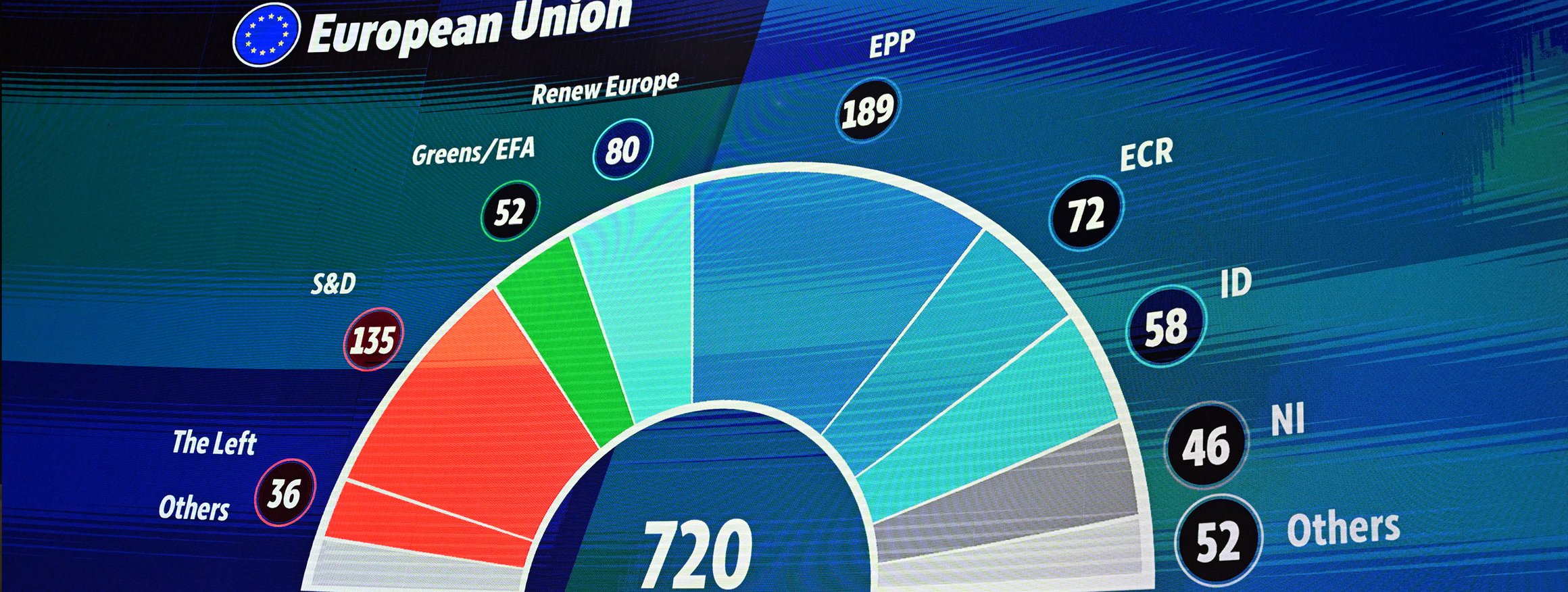 Das Foto zeigt die Verteilung der 720 Sitze des Europaparlaments nach der Wahl 2024.